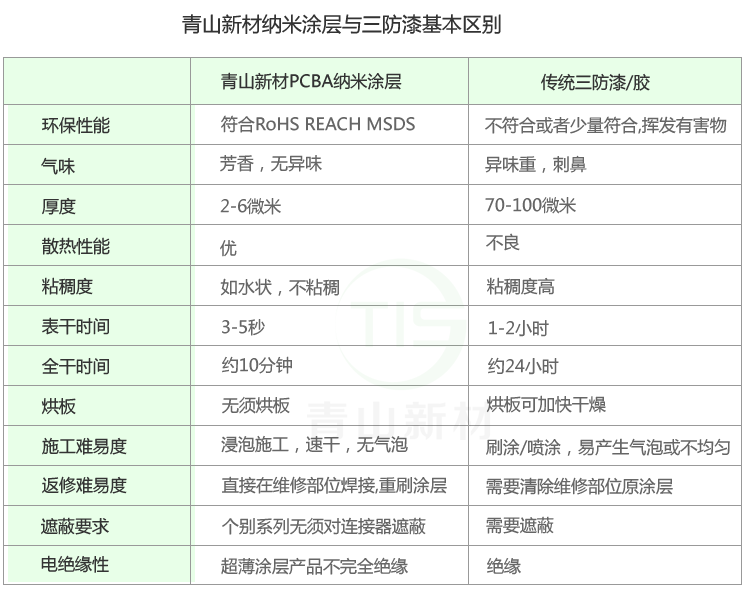 納米涂層與三防漆的區別