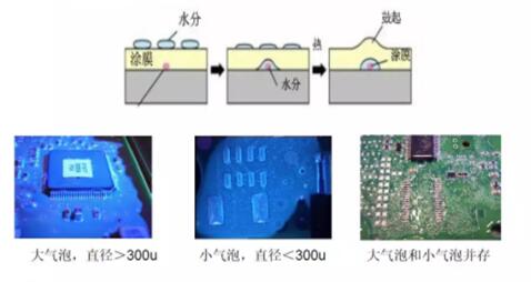 三防漆漆膜產生氣泡